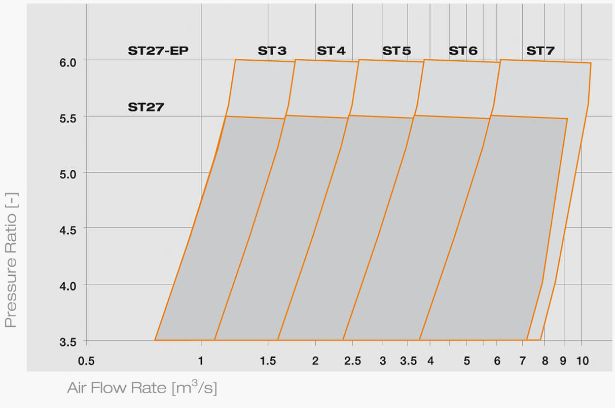 KBB Turbocharger ST27-Series Power Range