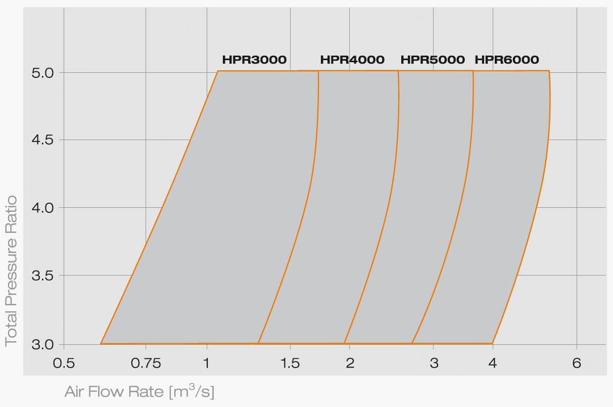 KBB Turbocharger HPR-Series Power Range